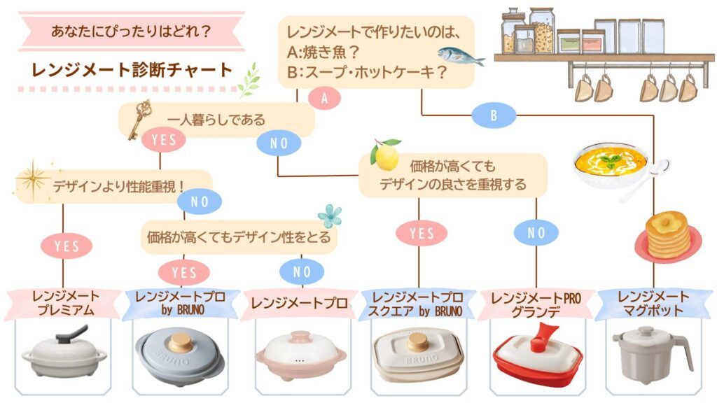 あなたにぴったりはどれ?レンジメート診断チャート